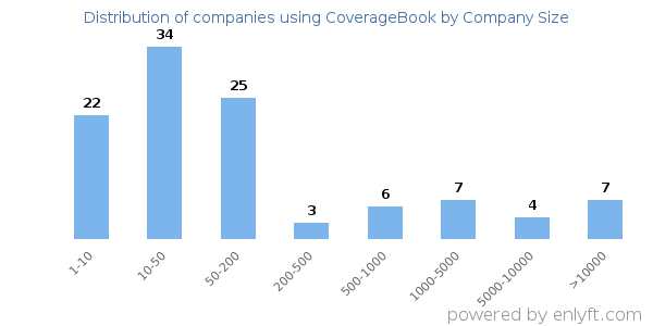 Companies using CoverageBook, by size (number of employees)
