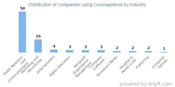 Companies using CoverageBook - Distribution by industry