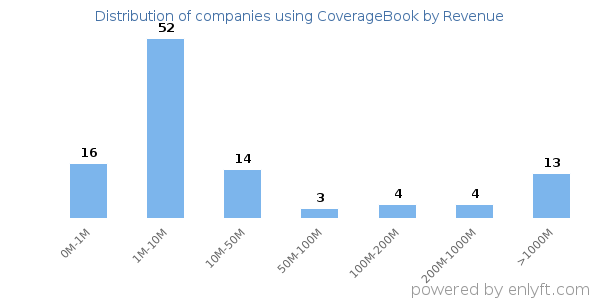 CoverageBook clients - distribution by company revenue