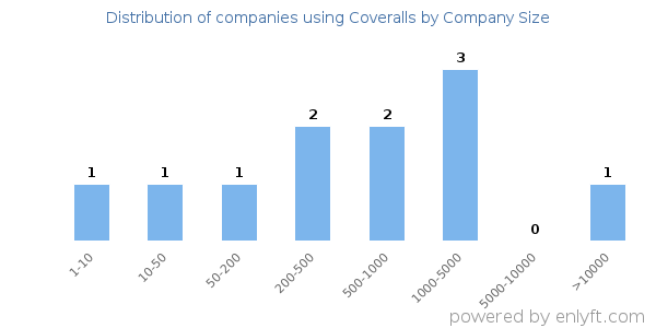 Companies using Coveralls, by size (number of employees)
