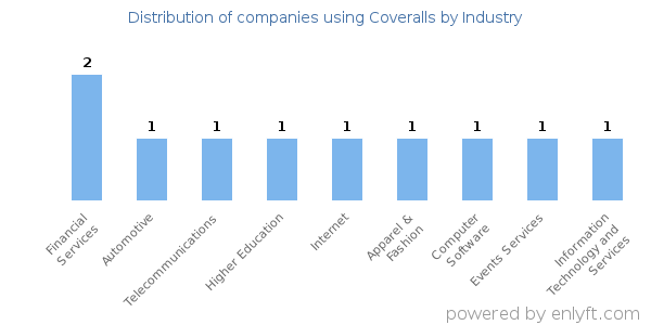 Companies using Coveralls - Distribution by industry