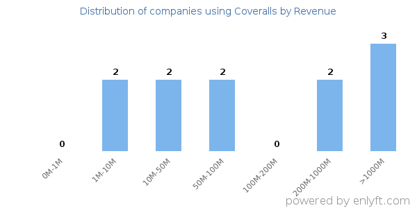 Coveralls clients - distribution by company revenue