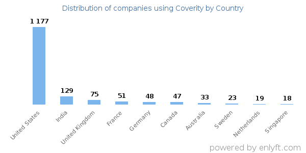 Coverity customers by country