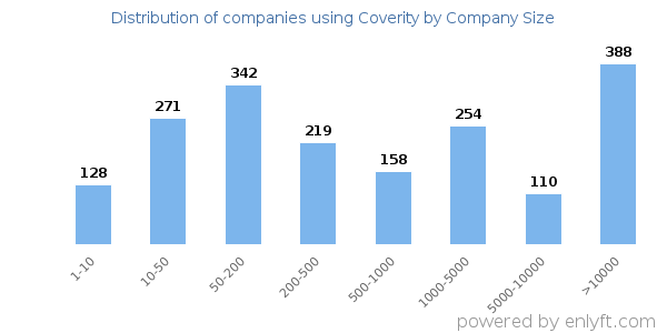Companies using Coverity, by size (number of employees)