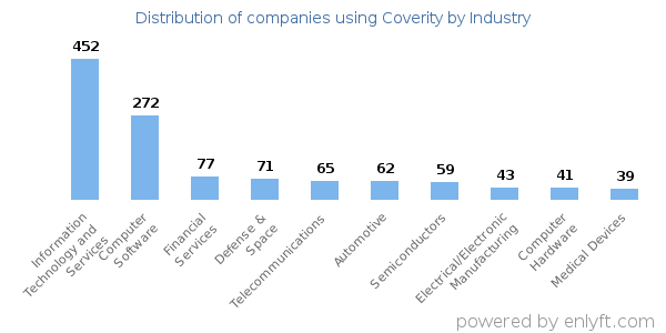 Companies using Coverity - Distribution by industry