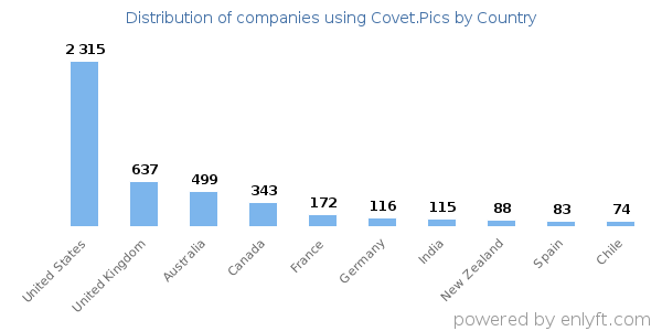 Covet.Pics customers by country