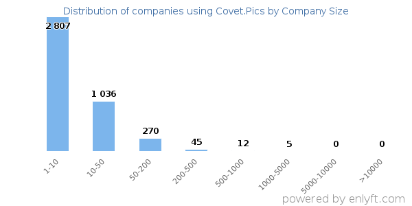 Companies using Covet.Pics, by size (number of employees)