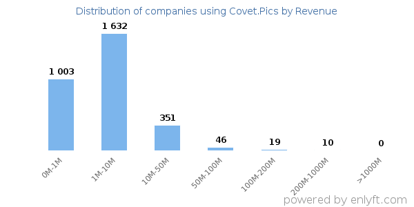 Covet.Pics clients - distribution by company revenue
