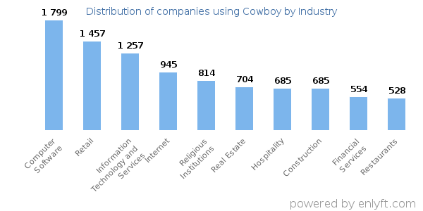 Companies using Cowboy - Distribution by industry