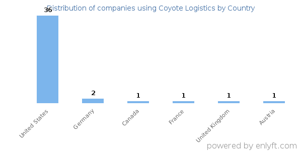 Coyote Logistics customers by country
