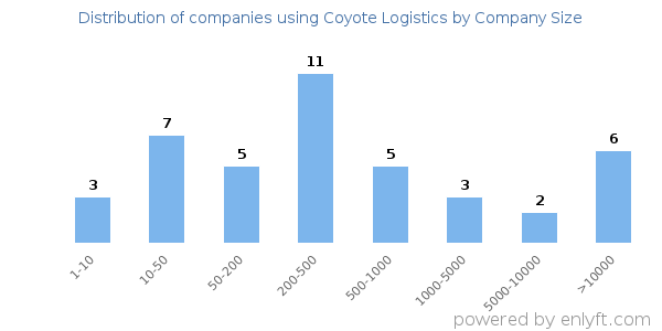 Companies using Coyote Logistics, by size (number of employees)