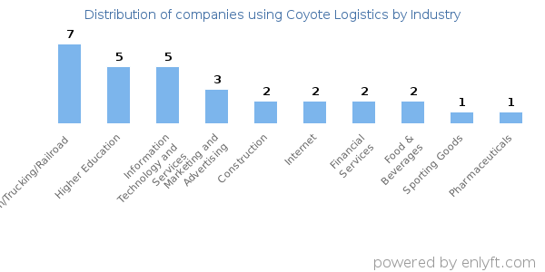 Companies using Coyote Logistics - Distribution by industry