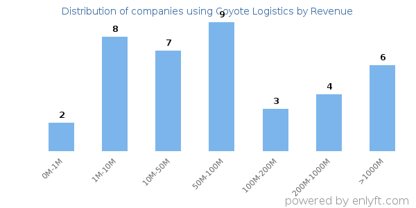 Coyote Logistics clients - distribution by company revenue