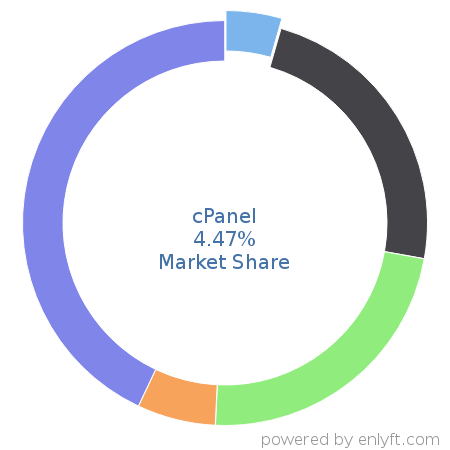cPanel market share in Web Hosting Services is about 4.47%