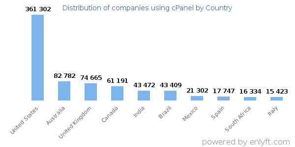 cPanel customers by country