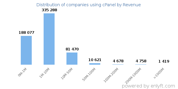 cPanel clients - distribution by company revenue