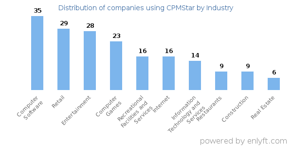 Companies using CPMStar - Distribution by industry