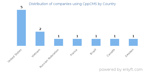 CppCMS customers by country