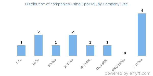 Companies using CppCMS, by size (number of employees)