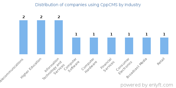 Companies using CppCMS - Distribution by industry