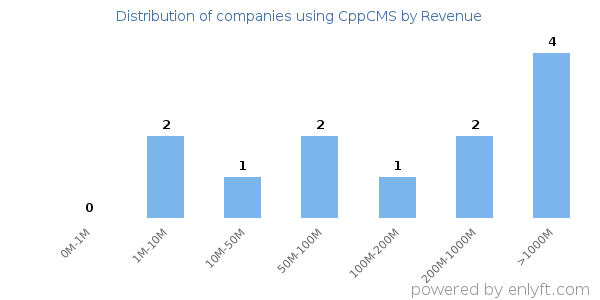 CppCMS clients - distribution by company revenue