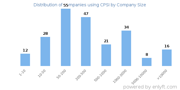 Companies using CPSI, by size (number of employees)