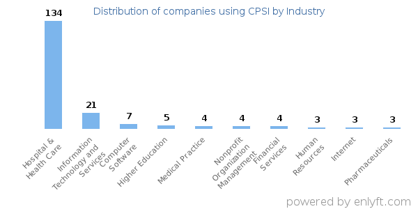 Companies using CPSI - Distribution by industry