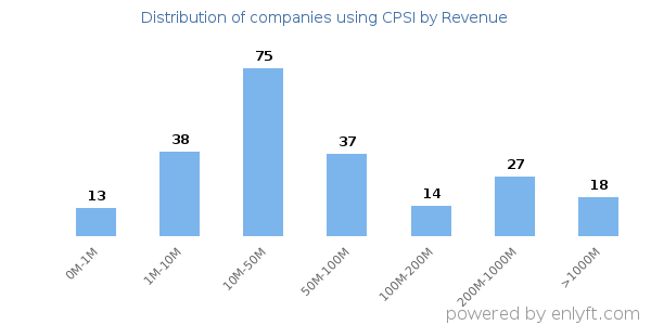 CPSI clients - distribution by company revenue