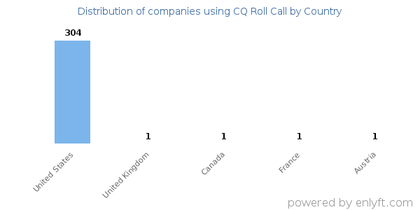 CQ Roll Call customers by country