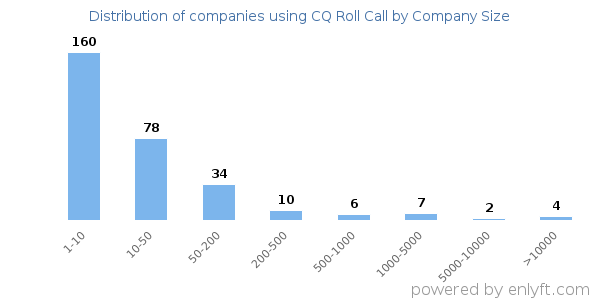 Companies using CQ Roll Call, by size (number of employees)