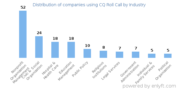 Companies using CQ Roll Call - Distribution by industry