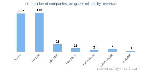 CQ Roll Call clients - distribution by company revenue