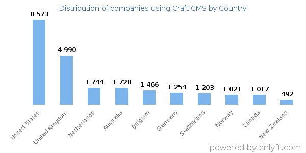 Craft CMS customers by country