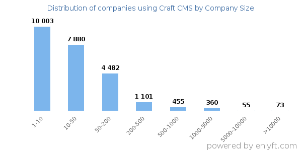 Companies using Craft CMS, by size (number of employees)