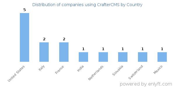 CrafterCMS customers by country