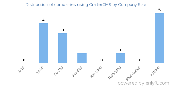 Companies using CrafterCMS, by size (number of employees)