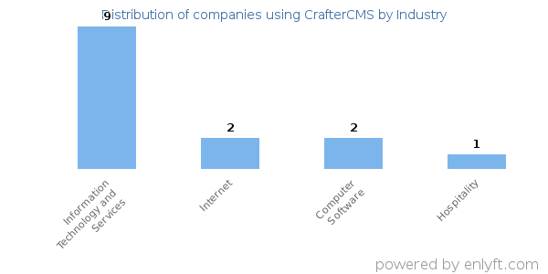 Companies using CrafterCMS - Distribution by industry