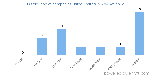 CrafterCMS clients - distribution by company revenue