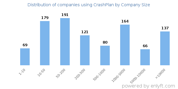 Companies using CrashPlan, by size (number of employees)