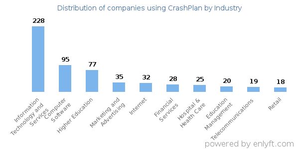 Companies using CrashPlan - Distribution by industry