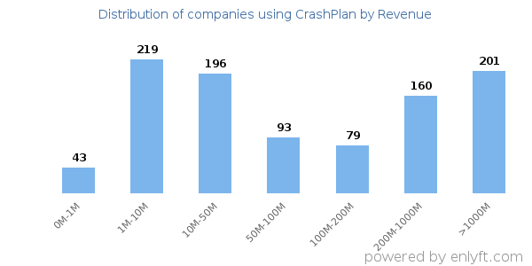CrashPlan clients - distribution by company revenue
