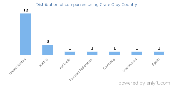 CrateIO customers by country