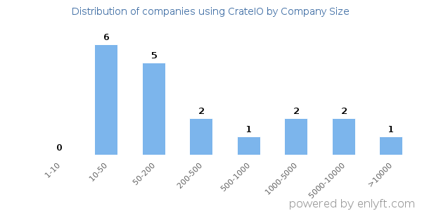 Companies using CrateIO, by size (number of employees)