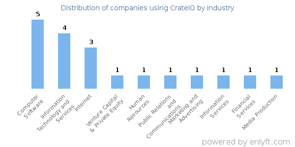 Companies using CrateIO - Distribution by industry
