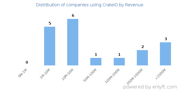 CrateIO clients - distribution by company revenue
