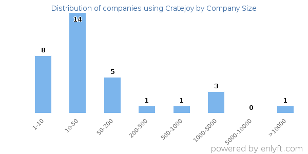 Companies using Cratejoy, by size (number of employees)