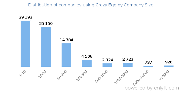 Companies using Crazy Egg, by size (number of employees)