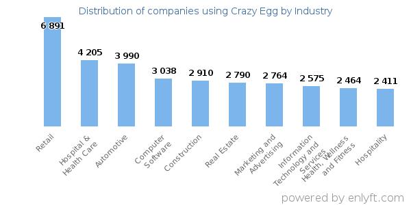 Companies using Crazy Egg - Distribution by industry