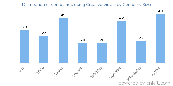 Companies using Creative Virtual, by size (number of employees)