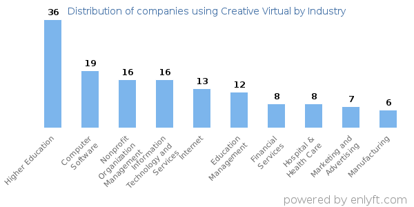 Companies using Creative Virtual - Distribution by industry
